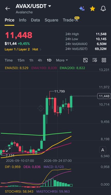 A cryptocurrency price chart for AVAX/USDT (Avalanche) showing a price of $11,448 with a +9.45% increase, displaying candlestick patterns and technical indicators including EMA, DIF, DEA, MACD, STOCHRSI, and MASTOCHRSI.