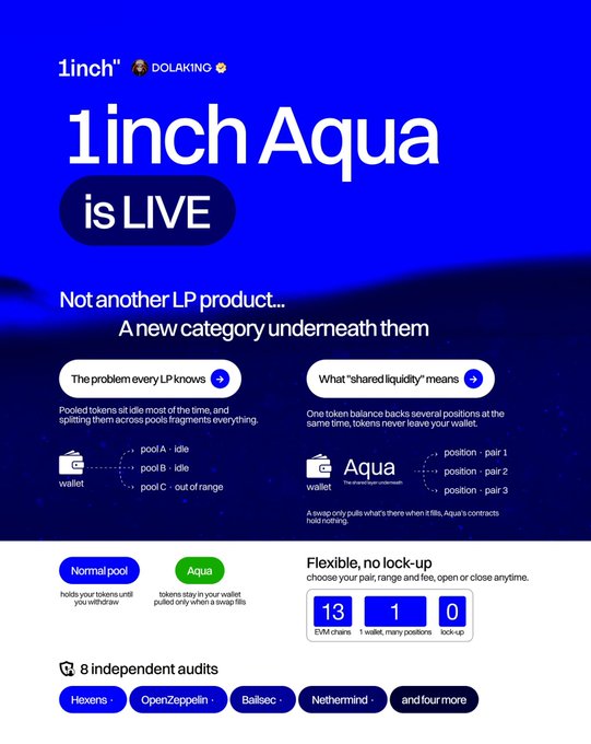 Promotional graphic announcing that "1inch Aqua is LIVE" in partnership with DolaKing, highlighting its shared liquidity model that contrasts with traditional liquidity pools by keeping tokens in a single wallet while supporting multiple positions, featuring 8 independent audits by firms including Hexens, OpenZeppelin, Balisesc, and Nethermind. The image visually explains how Aqua's flexible, no-lock-up system (13 EVM chains, 1 wallet, many positions, 0 lock-up) solves the common LP problem of idle or out-of-range tokens.