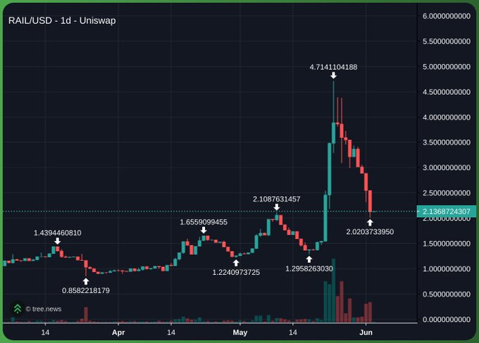 The image shows a close-up of a scatter plot or graph displaying various stock prices, specifically for Rail. Rail might be the best privacy play right now, as indicated by the 75% stake value and the lack of unlocks suggesting that security is important to them. The market seems favorable for investing in this cryptocurrency based on the presented information. The caption emphasizes that privacy should be considered when investing in Rail due to its current status with respect to its security measures.