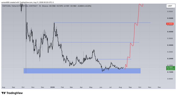 A TradingView daily chart for FARTCOIN/USDT Perpetual Contract on Binance shows price breaking out of a blue support zone around $0.13–0.15 and surging sharply upward toward $0.4945, with a hand-drawn red projection illustrating a bullish bounce continuation consistent with the "$FARTCOIN BOUNCE INCOMMING" caption.