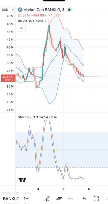 A financial chart for BANKLG showing a 'Market Cap' candlestick graph with a BB 20 SMA indicator and a Stoch RSI indicator below.