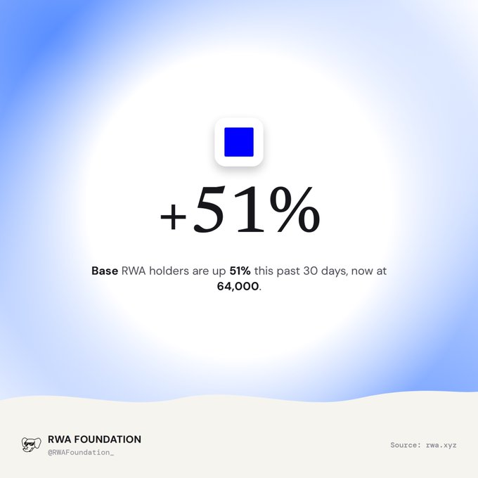 An infographic from RWA Foundation (@RWAFoundation_) noting that Base RWA holders are up 51% in the past 30 days, reaching 64,000, sourced from rwa.xyz.