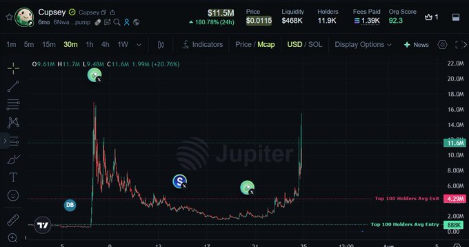 A DexScreener chart for the Cupsey (pump) token displaying a market cap of $11.5M, a price of $0.0115, and a 24-hour change of +180.78%, with the chart overlaid on a Jupiter exchange background.