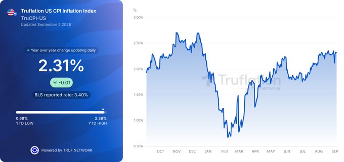 A dashboard titled "Truflation US CPI Inflation Index" displays a "Year on year change updating daily" of **2.31%** (down -0.01), compared to a BLS reported rate of 3.40%, with a YTD low of 0.68% and high of 2.36%, alongside a line chart tracking the index from October to September.

The accompanying post highlights a figure of 2.32% YoY and a -0.01% change, which closely aligns with the dashboard's "2.31%" and "-0.01" figures, indicating the image reflects the same daily Truflation US CPI update being promoted in the post.