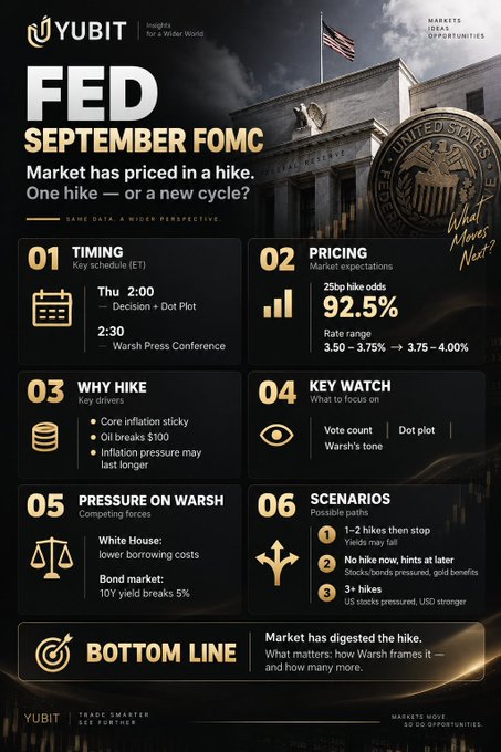 An infographic from YUBIT titled "FED SEPTEMBER FOMC" discusses market pricing for a rate hike, noting "25bp hike odds 92.5%" with various scenarios and key drivers listed.