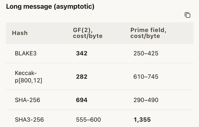 A data table titled 'Long message (asymptotic)' compares hash function performance, listing BLAKE3, Keccak-p[800,12], SHA-256, and SHA3-256 with their respective GF(2) and prime field cost/byte metrics, with BLAKE3's 342 and SHA3-256's 1,355 highlighted in bold.