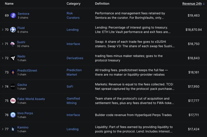 A data table ranking crypto protocols by revenue over 24h, including entries like Sentora (#69, $19,463), Fluid (#70, $18,870.94), Sushi (#71, $18,750), Nado (#72, $18,643), PredictStreet (#73, $18,161), Gacha (#74, $17,950), Fake World Assets (#75, $17,777), Invo Perps (#76, $17,711), and Kamino (#77, $17,424), with their respective categories and definitions.