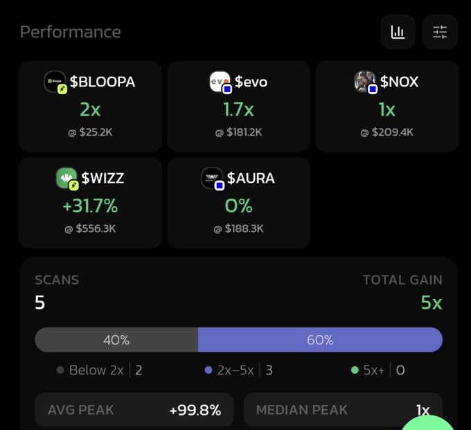 Performance dashboard displaying cryptocurrency tokens ($BLOOPA, $evo, $NOX, $WIZZ, $AURA) with multipliers and market caps, plus scan statistics showing 5 scans and a 5x total gain.
