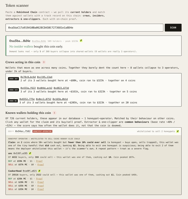 A token scanner interface displays analysis results for contract 0xa5ba...8d4e, identifying 509 holders with a peak of $323k and flagging 3 suspected crews acting across multiple coins, including "CREW 107," "CREW 225," and "CREW 848," which collectively show coordinated buying patterns. The tool also detected 1 known honeypot-operator ("684 • 0x94ac...7582") among the 726 current holders, illustrating the scanner's capability to expose coordinated extraction activity on the Robinhood chain—relevant to the post discussing early-stage token grading on Robinhood, where the limited dataset (~30,000 tokens) makes such detection tools especially valuable for distinguishing genuine signals from noise.