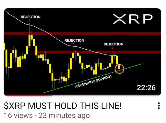 A YouTube video thumbnail titled "$XRP MUST HOLD THIS LINE!" showing a candlestick chart of XRP price action with three labeled "REJECTION" points at red resistance levels and a green "ASCENDING SUPPORT" trendline, where the circled latest candle is testing the critical support, matching the post's emphasis on a no-hopium technical analysis of XRP's key support level.