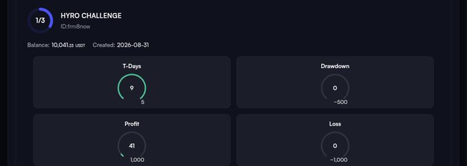 A dashboard interface for 'HYRO CHALLENGE' showing account balance of 10,041.25 USDT, T-Days at 0, and Profit at 41.