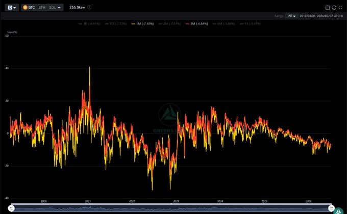 A BTC/ETH/SOL price comparison chart on a 252-day timeframe spanning 2019-2026, showing volatility around the 2021 peak with a 'Greerz' watermark.
