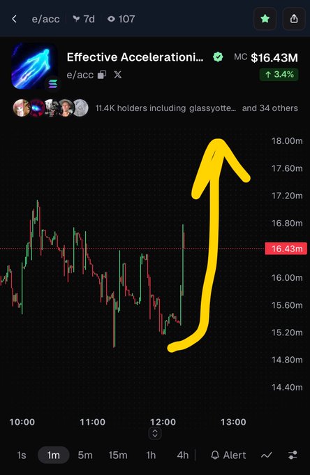 A cryptocurrency chart for 'Effective Accelerationi...' (e/acc) showing a market cap of $16.43M with a 3.4% increase, featuring a large yellow arrow drawn over the candlestick graph pointing upward.
