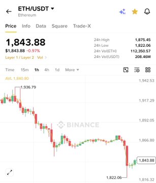 The image displays a Binance price chart for ETH/USDT (Ethereum), showing Ethereum trading at $1,843.88, down 0.97%, with a 24-hour low of $1,822.06 and recent bearish price action reflecting a sharp drop visible on the candlestick chart. This relates to the post's discussion of Bitcoin long liquidations transferring selling pressure to Ethereum, as the chart visually confirms Ethereum's significant decline alongside Bitcoin's recovery.