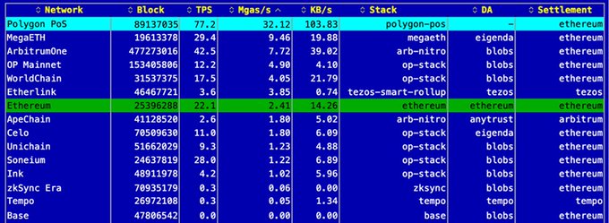 The image is a table ranking blockchain networks by activity metrics (block height, TPS, gas fees, and KB/s), with Ethereum at the top boasting 891.37M blocks and 77.2 TPS. The accompanying post highlights the dominance of Ethereum ($ETH) settlements, noting that nearly every listed network—including MegaETH, Arbitrum, OP Mainnet, and zkSync Era—uses Ethereum for settlement, with only Tezos standing out as an exception.