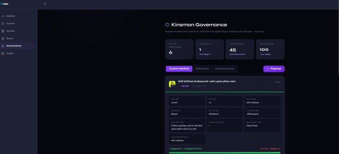 A screenshot of the 'Kinsman Governance' dashboard interface, displaying active proposals, 1 unique active voter, 45 votes, and 100 quorum, with details for a proposal titled 'Will Wildcat Outlaws hit it with spikes after mint' in the Custom Network section.