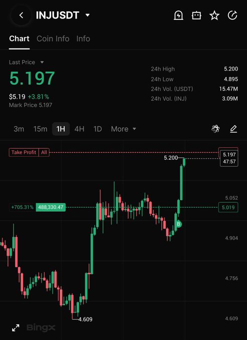 A Bingx trading chart for the INJ/USDT pair shows the token's price surging 3.81% to $5.197 with a 24h high of $5.200, visually reinforcing the celebratory "$INJ LFG!" rally sentiment with its prominent green bullish candles breaking above previous resistance.