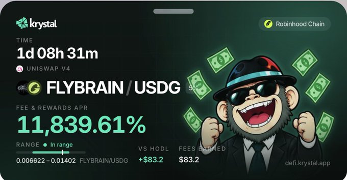 A Krystal dashboard screenshot displaying the FLYBRAIN/USDG liquidity pool on Uniswap V4 via Robinhood Chain, showing an 11,839.61% fee and rewards APR with a cartoon monkey mascot, time remaining 1d 08h 31m, defi.krystal.app.