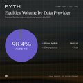 A pie chart titled 'PYTH Equities Volume by Data Provider' showing Pyth Aggr at 98.4%, with smaller slices for other providers; the image is small and somewhat blurry.