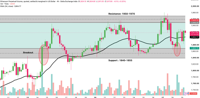 A 4-hour Ethereum perpetual futures chart (ETH/USD) shows price consolidating between resistance at $1,950–$1,970 and support at $1,840–$1,855, with annotated "Breakout" and re-test zones circled near the lower boundary as the 50 EMA hovers around $1,896.