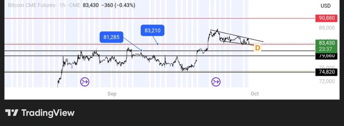 Bitcoin CME Futures 1h chart on TradingView showing price at $83,430 (-0.43%), with key resistance at $90,880 and marked levels of $83,210 and $81,285 reflecting the post's analysis of holding $83.2K for a potential $90K target versus falling to $81.2K support.