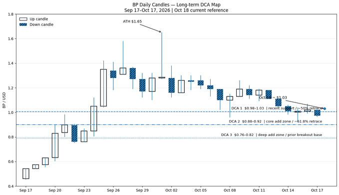 **Caption:** A daily candlestick chart of BP/USD from September 17 to October 18, 2026, showing the stock's rise from $0.45 to an all-time high (ATH) of $1.65 before retracing to $1.03, with three DCA zones marked: $0.98–1.03 (recent support), $0.88–0.92 (one add zone), and $0.76–0.82 (deep add zone / prior breakout base).

**Relation to the post:** The chart visualizes the author's pullback-buying strategy by plotting the key support zones where they recommend dollar-cost averaging into BP, with the dashed and dotted horizontal lines corresponding directly to the $0.95–1.00 and $0.88–0.92 buy levels mentioned, while also highlighting a deeper "prior breakout base" zone near $0.76–0.82 for more aggressive accumulation.