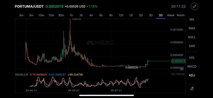 The image shows a trading chart for PORTUMA/USDT on MEXC, with the current price at 0.0002618. The accompanying post suggests buying $10,000 worth of PORTUMA due to its expected 1000x growth.