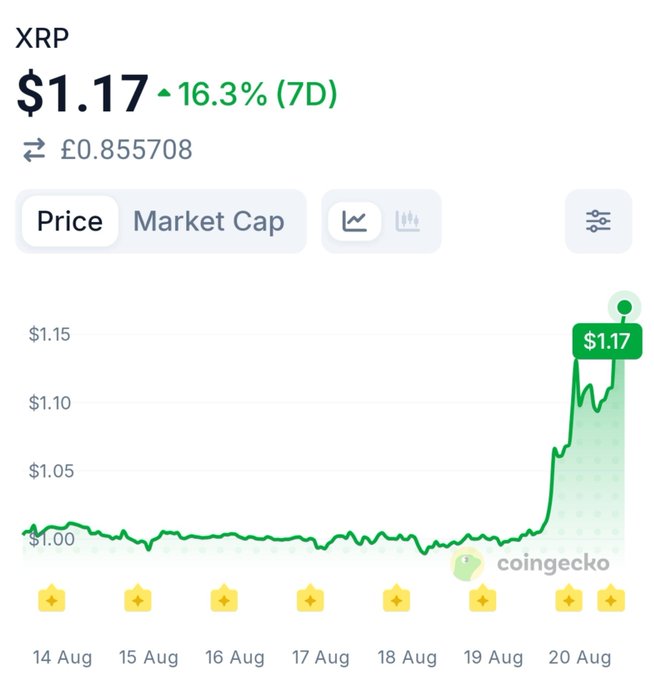 The image shows a 7-day price chart for XRP on CoinGecko, displaying a current value of $1.17 with a 16.3% gain over the week (£0.855708). The chart illustrates XRP's price hovering around $1.00 for most of the period before surging sharply on August 20th to its current high of $1.17, supporting the post's claim of breaking lower timeframe barriers with macro resistance levels (like the weekly 20 EMA at $1.23) still ahead.