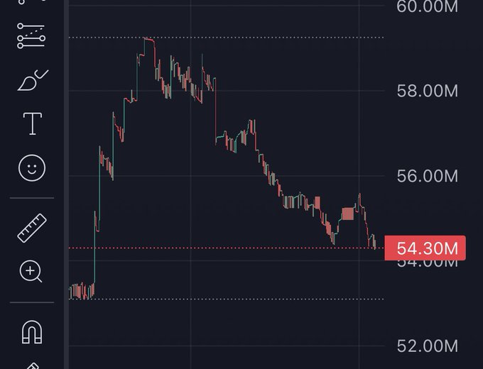 Cryptocurrency candlestick chart showing a downward price trend, with the latest value at 54.30M, displayed on TradingView with various drawing tools on the left sidebar.