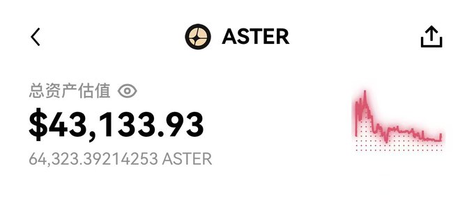 A cryptocurrency wallet interface showing ASTER token with a total estimated value of $43,133.93 (64,323.39214253 ASTER) and a red price decline chart.