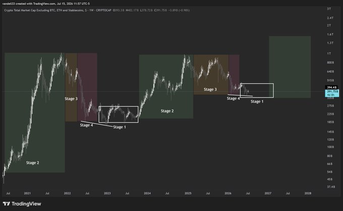 A TradingView chart of the Crypto Total Market Cap (CRYPTOCAP:TOTAL) on a weekly timeframe, displaying price action from 2021 to 2028, overlaid with colored stage analysis boxes (Stages 1-4) to illustrate market cycles. The visualization supports the post's claim about an upcoming financial shift in the crypto market by highlighting repeating cycle patterns that historically precede major bull runs.