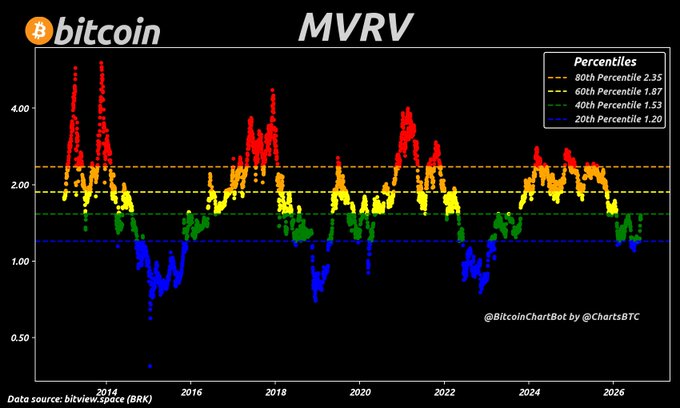 A Bitcoin MVRV (Market Value to Realized Value) chart from BitcoinChartBot showing percentile bands from 2014 to 2026, with historical cycles visible in the price action.