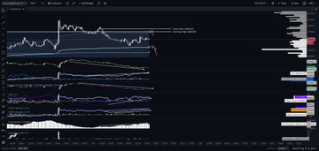 A cryptocurrency order flow chart showing multiple stacked data panels with candlestick-style price action on the left and horizontal volume/positioning bars on the right, illustrating short positions closing (turning into buy orders) on Binance and Bybit with limited upward price movement and active spot buying being absorbed.