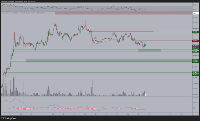 A TradingView candlestick chart for cryptocurrency with various price levels, moving averages, and volume indicators visible at the bottom.