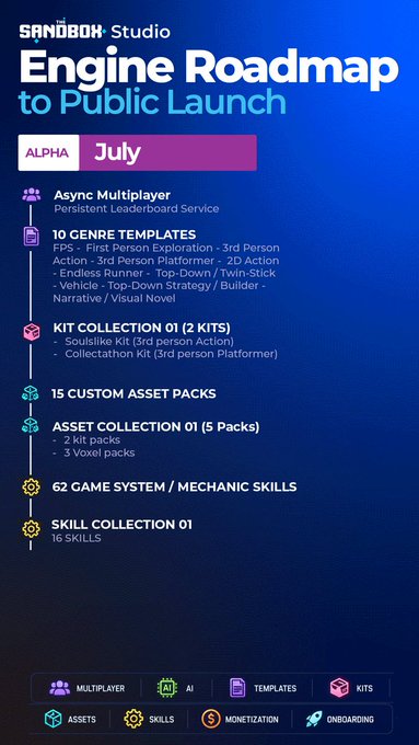 A roadmap graphic titled 'SANDBOX Studio Engine Roadmap to Public Launch' detailing the July ALPHA phase, including features like Async Multiplayer, 10 Genre Templates, Kit Collection 01, 15 Custom Asset Packs, and Skill Collection 01.