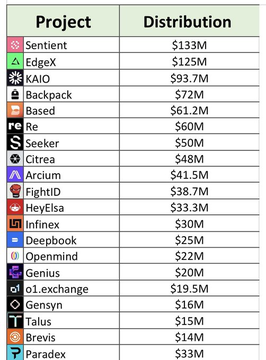 A table listing cryptocurrency projects and their token distributions, led by Sentient at $133M, EdgeX at $125M, KAIO at $93.7M, and Backpack at $72M, followed by projects like Based, Re, and others down to Paradex at $33M.