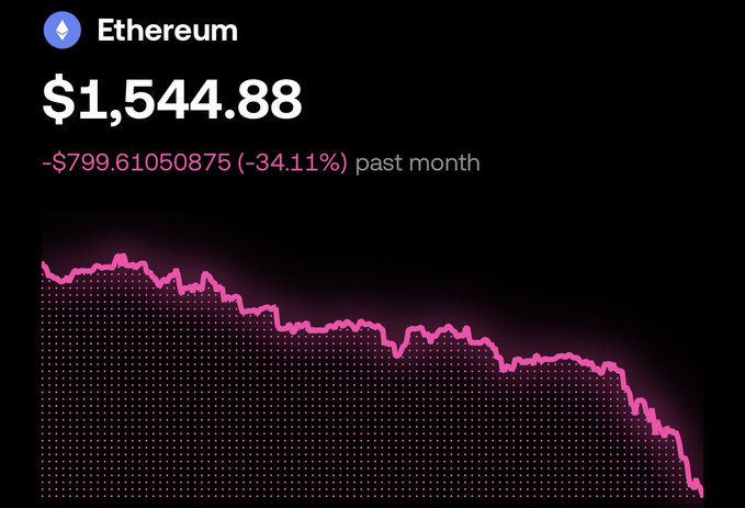 The image shows a graph with a pink line that has dropped below the x-axis, indicating a downward trend. The text suggests an economic scenario for Etherium, with its value declining significantly over time. This information could be important when discussing market trends or financial news regarding the cryptocurrency world.