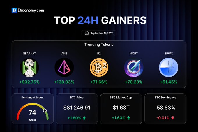 A screenshot from Biconomy.com showing 'TOP 24H GAINERS' dated September 19, 2026, listing trending tokens including NEARKAT (+932.75%), AKE (+138.03%), B2 (+71.66%), MCRT (+70.23%), and EPWX (+51.45%).