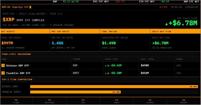 A dark-themed financial dashboard displays the XRP Spot ETF Complex daily flow report dated July 16, 2026, showing a net daily flow of +$6.78M. The interface highlights aggregate net assets of $997M (1.45% market cap ratio) and cumulative net inflows of $1.49B, with a fund-level breakdown contrasting Bitwise XRP ($4.41M/$498M, 65% share) against Franklin XRPZ ($2.38M/$416M, 35% share).