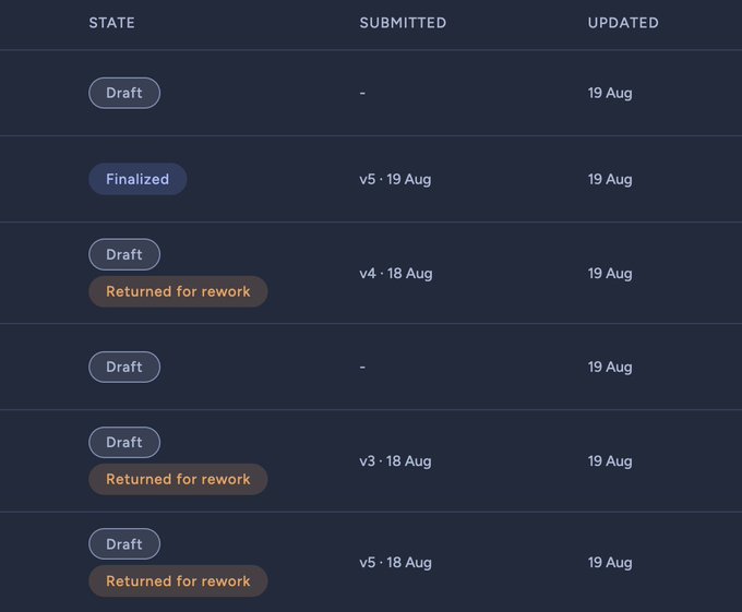 A status tracking dashboard with columns for STATE, SUBMITTED, and UPDATED, showing various document versions marked as 'Draft', 'Finalized', or 'Returned for rework' all dated 18-19 August.