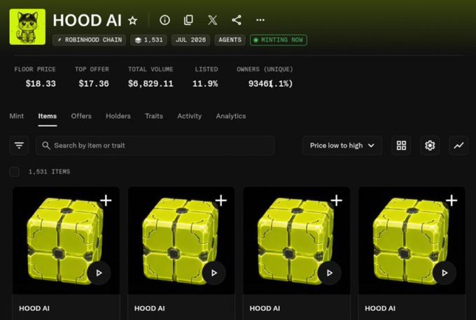 A digital marketplace listing for the "HOOD AI" NFT collection on Robinhood Chain, showing 1,531 items with a floor price of $18.33, total volume of $6,829.11, and 11.9% listed. The post references this project by celebrating its minting and rising price from free to a $19 all-time high, aligning with the visible marketplace data showing active trading.