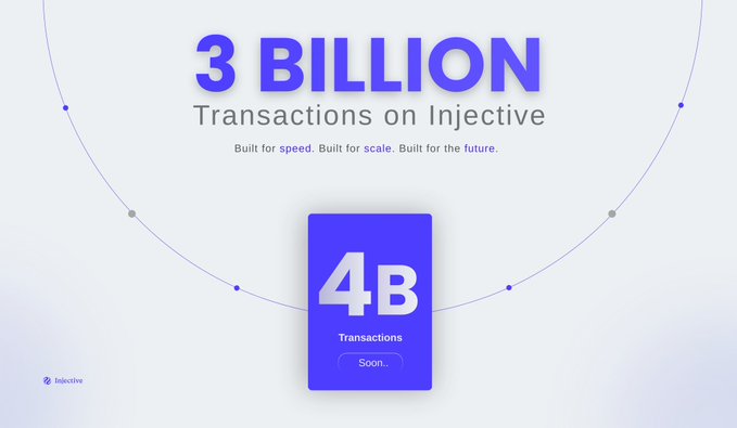 A promotional graphic celebrating "3 BILLION Transactions on Injective" with text "Built for speed. Built for scale. Built for the future." and a card showing "4B Transactions Soon..." with the Injective logo.