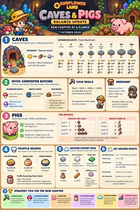 The image is a vibrant infographic titled "Sunflower Land - Caves & Pigs Balance Update," previewing the new Chapter A (launching 7 October 2026). It details key changes including cave expansion across 8 tiers with costs up to 80,000 Machine Parts, Myco-Composter batches producing up to 15 Mud, Pig upgrades yielding 4 truffles at level 15, and new truffle recipes, weather support items, and key weather effects like the Florist (+0.4/-0.8) and Bountiful Harvest, along with 7 strategy tips for players to master the update.