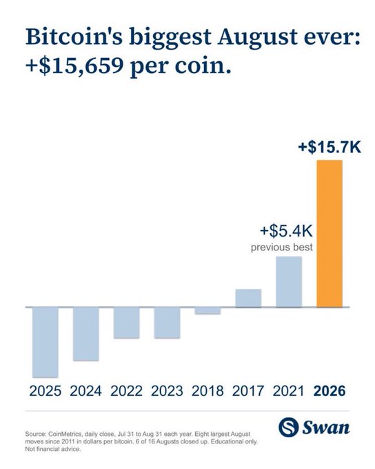 A Swan Bitcoin chart titled "Bitcoin's biggest August ever: +$15,659 per coin" shows historical August Bitcoin price changes from 2017-2026, with August 2026 (+$15.7K) significantly outperforming the previous best August 2021 (+$5.4K), illustrating the post's claim about this August being the largest historical surge.
