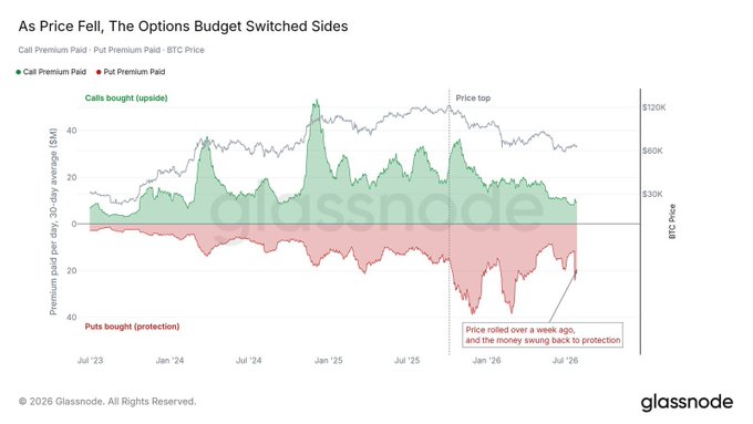 A Glassnode chart titled 'As Price Fell, The Options Budget Switched Sides' showing call premium paid (green) versus put premium paid (red) alongside BTC price from July 2023 to July 2026, with a note that 'Price rolled over a week ago, and the money swung back to protection.'