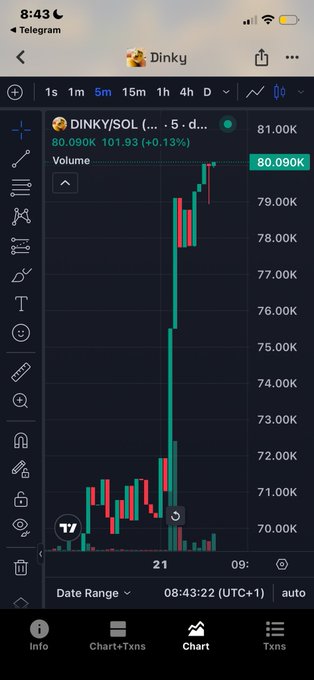 A mobile TradingView chart showing the DINKY/SOL token on a 5-minute timeframe, with the current price at 80.090K (+0.13%) and a notable upward price spike visible.
