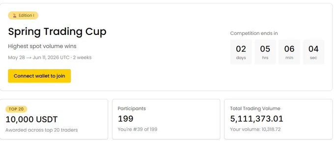 The image shows a screenshot of an auction website that displays information about an upcoming Spring Trading Cup event. It showcases details such as the high spot volume wins, competition end dates, participant participation, total volume, and prize pool size. The primary focus is on the Spring Trading Cup, which appears to be highly competitive with many participants aiming for the top prize of $5M+ in trade volume. The auction website also highlights that this is a non-custodial bidding scenario where traders can connect their wallet at Yellow Pro and start trading without being physically present at an auction.
