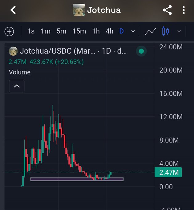 A TradingView candlestick chart shows Jotchua/USDC at 2.47M volume with a 20.63% gain to 423.67K on the daily timeframe, featuring a highlighted accumulation zone at the bottom of the chart that supports the claim that the token's bottom is in and a rally toward new highs may be beginning.