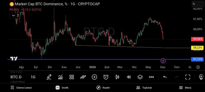 The image presents a line graph with Bitcoin dominating the x-axis while other cryptocurrencies, such as altcoins, appear less dominant. The Bitcoin dominance is falling, according to this graph. A few days ago, Binance surprised us by staying on top of the market. Considering the graph's insights and the post's context, it seems that there might be a possible resurgence in Altcoin movements given that Binance managed to maintain its position despite the falling dominance for Bitcoin. However, we cannot predict this outcome with certainty just based on the image alone.