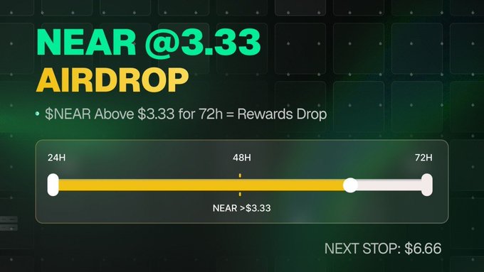 A promotional graphic for a 'NEAR @3.33 AIRDROP', stating '$NEAR Above $3.33 for 72h = Rewards Drop' with a progress bar and 'NEXT STOP: $6.66'.